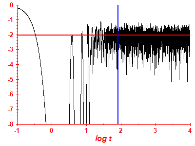 Survival probability log